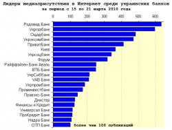 Медиаприсутствие украинских банков за 11 неделю 2010 года