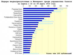 Медиаприсутствие украинских банков за 12 неделю 2010 года