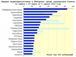 Медиаприсутствие украинских банков за 13 неделю 2010 года