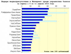 Медиарейтинг украинских банков за 14 неделю 2010 года
