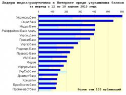 Медиарейтинг украинских банков за 15 неделю 2010 года