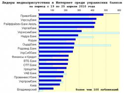 Медиарейтинг украинских банков за 16 неделю 2010 года