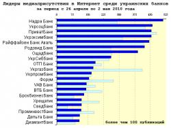 Медиарейтинг украинских банков за 17 неделю 2010 года