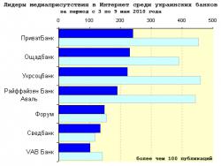 Медиарейтинг украинских банков за 18 неделю 2010 года