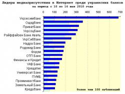 Медиарейтинг украинских банков за 19 неделю 2010 года