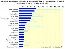 Медиарейтинг украинских банков за 21 неделю 2010 года