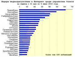 Медиарейтинг украинских банков за 22 неделю 2010 года