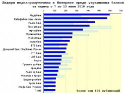 Медиарейтинг украинских банков за 23 неделю 2010 года