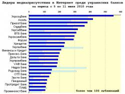 Медиарейтинг украинских банков за 27 неделю 2010 года