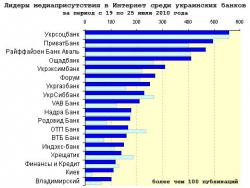 Медиарейтинг украинских банков за 29 неделю 2010 года