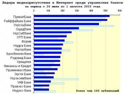 Медиарейтинг украинских банков за 30 неделю 2010 года
