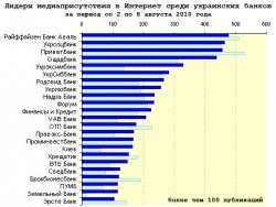 Медиарейтинг украинских банков за 31 неделю 2010 года