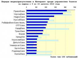 Медиарейтинг украинских банков за 32 неделю 2010 года