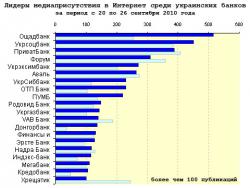 Медиарейтинг украинских банков за 38 неделю 2010 года