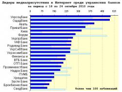Медиарейтинг украинских банков за 42 неделю 2010 года