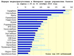 Медиарейтинг украинских банков за 43 неделю 2010 года