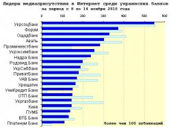 Медиарейтинг украинских банков за 45 неделю 2010 года