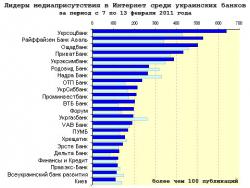 Медиарейтинг украинских банков за 6 неделю 2011 года