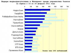 Медиарейтинг украинских банков за 7 неделю 2011 года