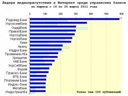Медиарейтинг украинских банков за 11 неделю 2011 года