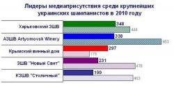 Харьковский ЗШВ - самый упоминаемый в Интернет украинский производитель шампанского в 2010 году