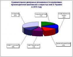 Харьковский ЗШВ - самый упоминаемый в Интернет украинский производитель шампанского в 2010 году