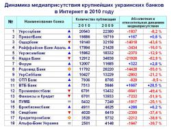 Рейтинг упоминаемости крупнейших украинских банков в 2010 году