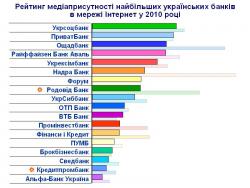 Укрсоцбанк стал лидером медиаприсутствия среди крупнейших банков Украины