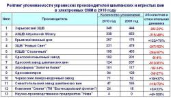 Харьковский ЗШВ - самый упоминаемый в Интернет украинский производитель шампанского в 2010 году