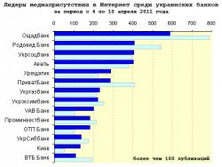 Медиарейтинг украинских банков за 14 неделю 2011 года