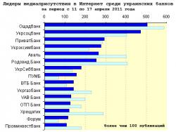 Медиарейтинг украинских банков за 15 неделю 2011 года