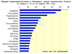 Медиарейтинг украинских банков за 16 неделю 2011 года