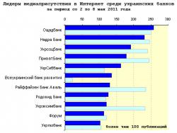 Медиарейтинг украинских банков за 18 неделю 2011 года