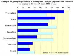 Медиарейтинг украинских банков за 24 неделю 2011 года