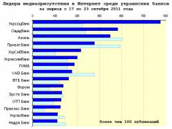 Медиарейтинг украинских банков за 42 неделю 2011 года
