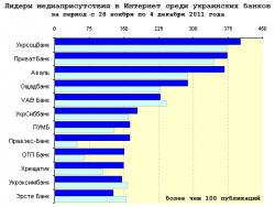 Медиарейтинг украинских банков за 48 неделю 2011 года