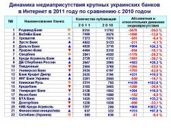 Рейтинг упоминаемости крупных украинских банков в 2011 году