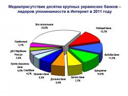 Рейтинг упоминаемости крупных украинских банков в 2011 году