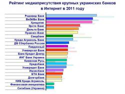 Рейтинг упоминаемости крупных украинских банков в 2011 году