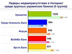 Рис. 2 Лидеры медиаприсутствия в Интернет среди крупных украинских банков (II группа)