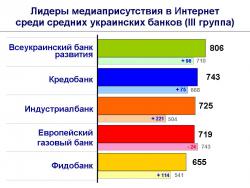 Рис. 3 Лидеры медиаприсутствия в Интернет среди средних украинских банков (III группа)