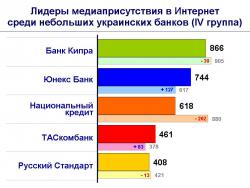 Рис. 4 Лидеры медиаприсутствия в Интернет среди небольших украинских банков (IV группа)