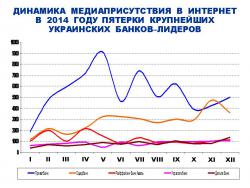 Рейтинг упоминаемости крупнейших украинских банков в 2014 году