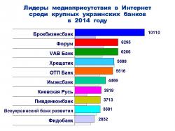 Упоминаемость крупных украинских банков в Интернет в 2014 году