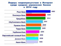 Медиаприсутствие средних украинских банков в Интернет в 2014 году