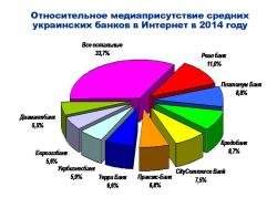 Медиаприсутствие средних украинских банков в Интернет в 2014 году