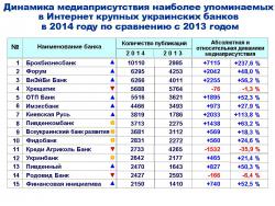 Упоминаемость крупных украинских банков в Интернет в 2014 году