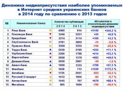 Медиаприсутствие средних украинских банков в Интернет в 2014 году