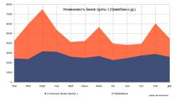Данные об упоминаемости банков первой группы в 2015 году