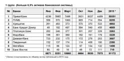 Данные об упоминаемости банков первой группы в 2015 году